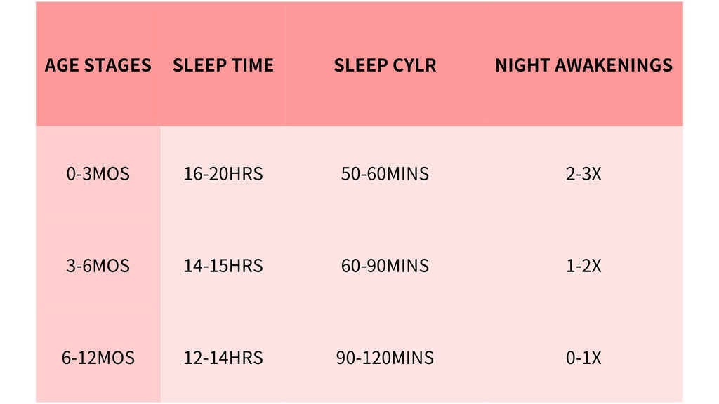 The normal sleep patterns of babies from 0 to 12 months
