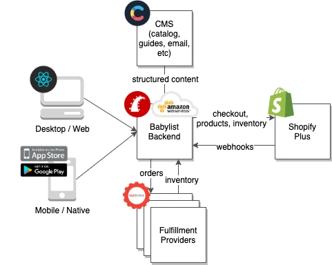 無頭電商和傳統電商?