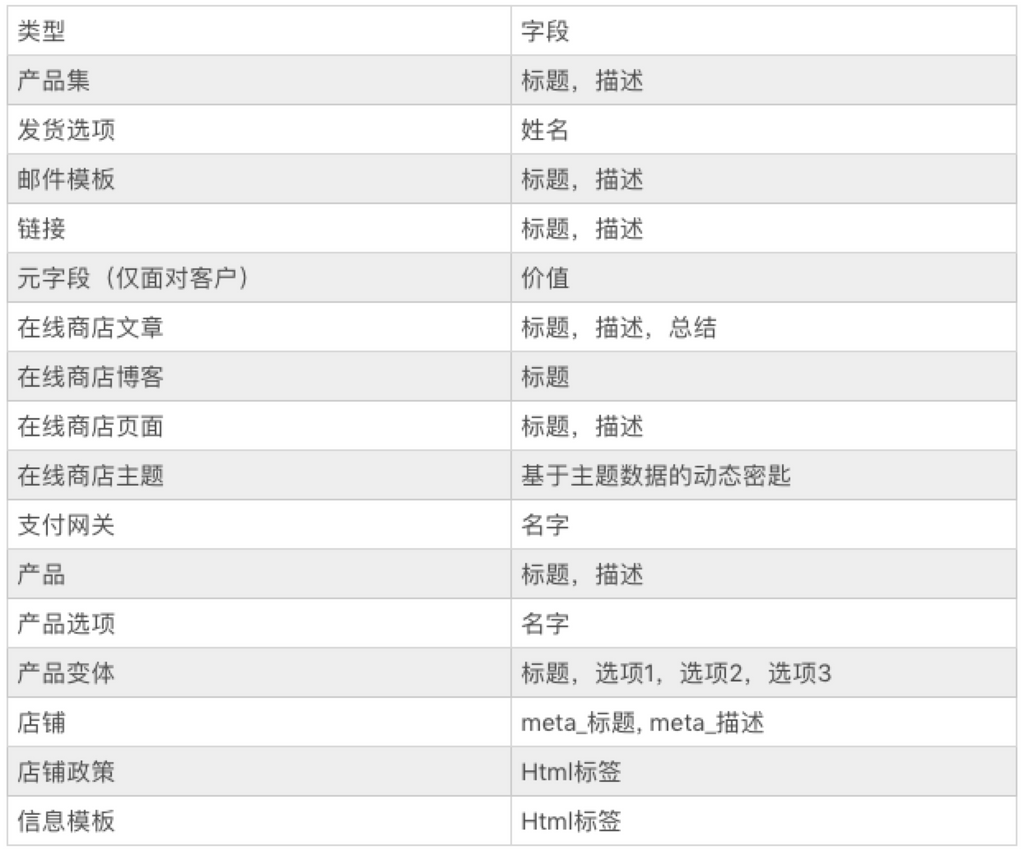 Shopify商店新增多語種翻譯功能