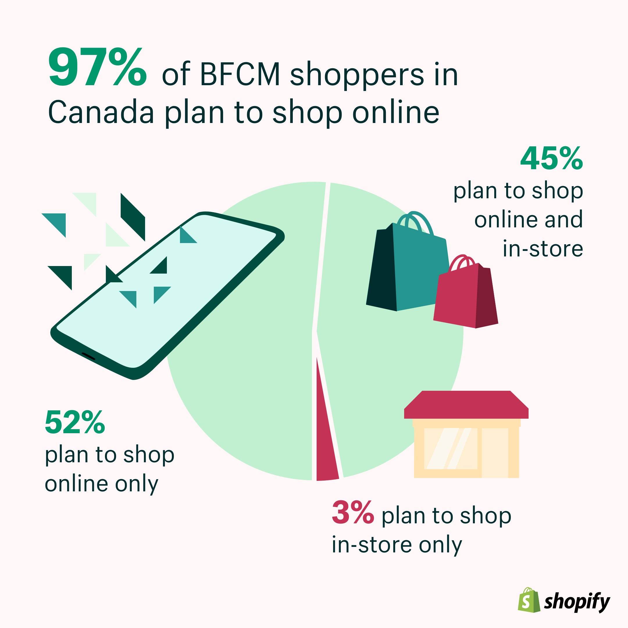 Shopify黑五网一全球消费者研究