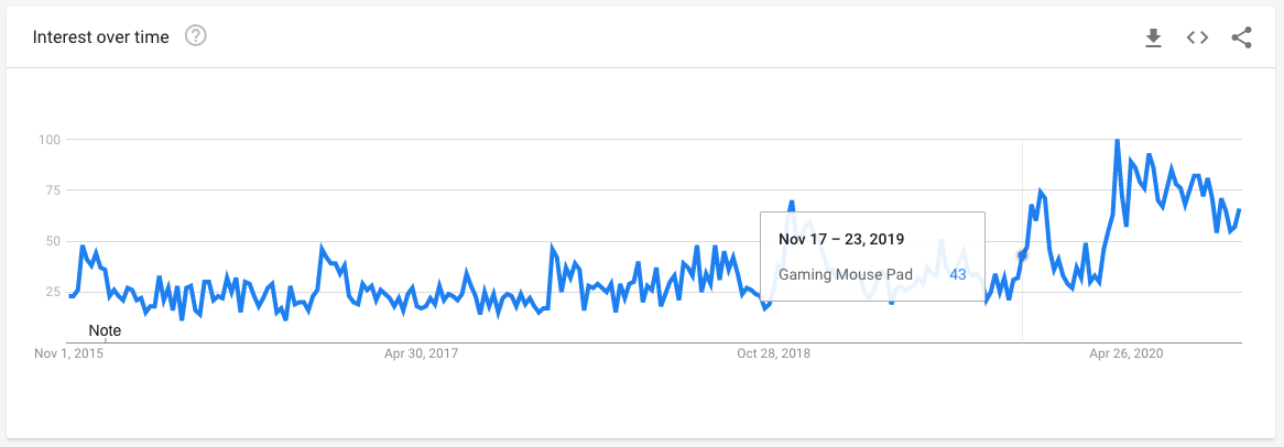 Shopify 热门选品趋势简报
