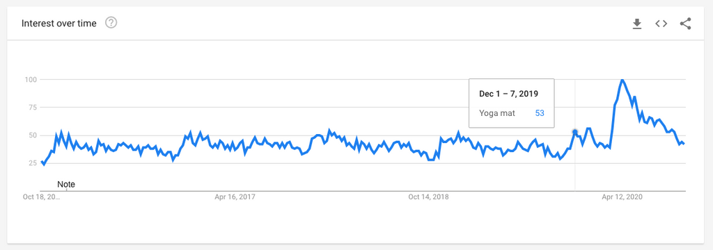 Shopify热门选品趋势