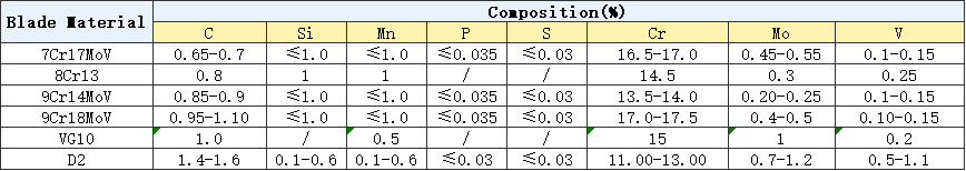 Tabla comparativa de la composición del material de acero inoxidable