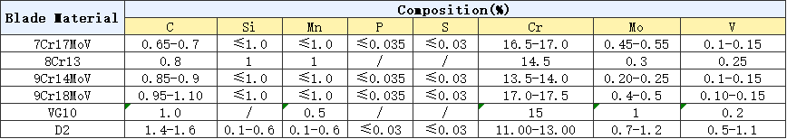 Stainless steel material composition comparison table