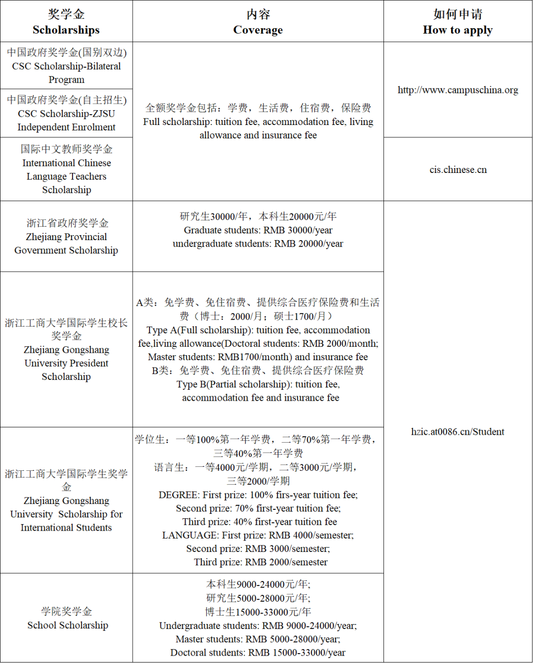 Zhejiang Gongshang University(ZJSU) -2021 Application guide