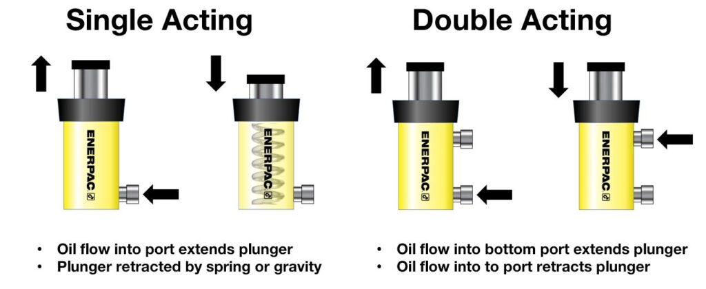 single acting vs double acting hydraulic pumps