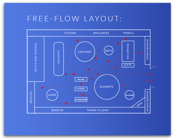 Free-Flow Retail Store Layout