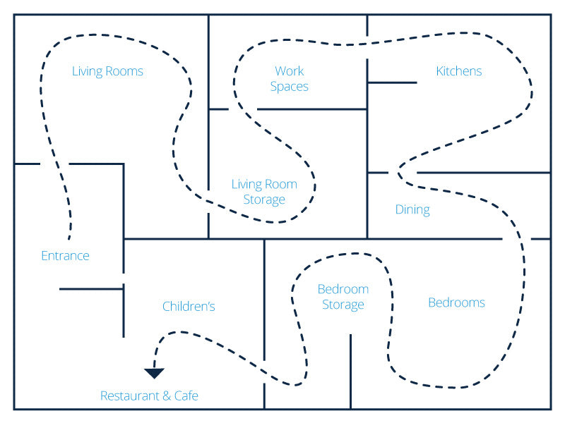 Forced-Path Layout aka the IKEA Layout