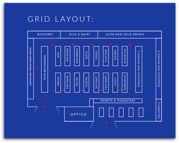 Basically suitable for the layout of grocery stores, hypermarket stores, pharmacies and convenience stores-GRID layout