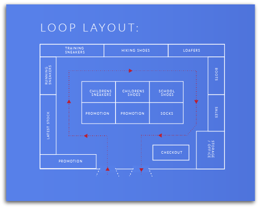 Loop Store Layout, aka The Racetrack