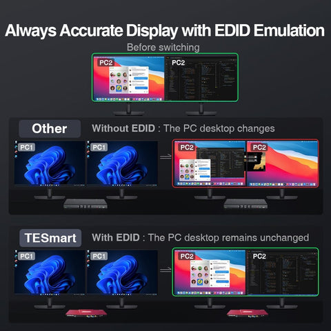 TESmart Dual Monitor KVM Switcher 2 Port Dual Monitor KVM Switch Kit HDMI 4K60Hz with USB 3.0 Docking Station, EDID