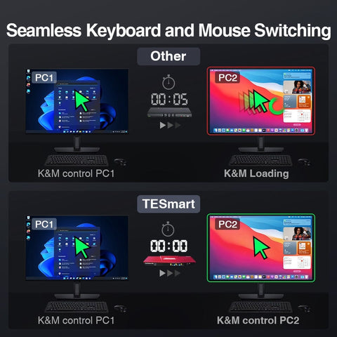 TESmart Dual Monitor KVM Switcher 2 Port Dual Monitor KVM Switch Kit HDMI 4K60Hz with USB 3.0 Docking Station, EDID