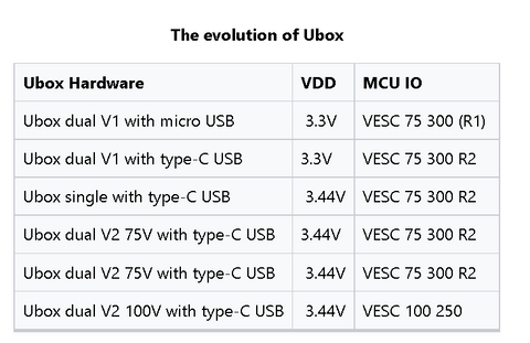 The evolution of Ubox 