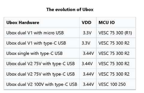 The evolution of Ubox