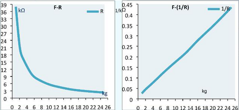 Spintend FSR sensor force curve