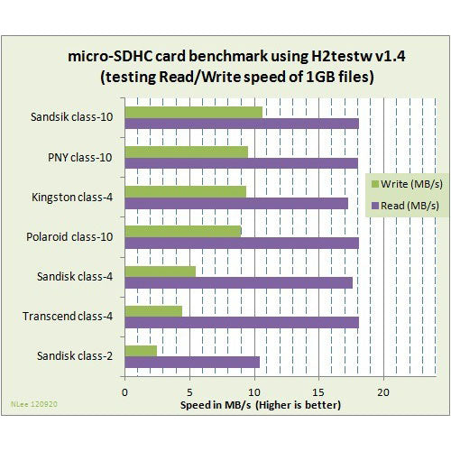 32GB Memory Card, MicroSD High Speed Sandisk Ultra - ACG99