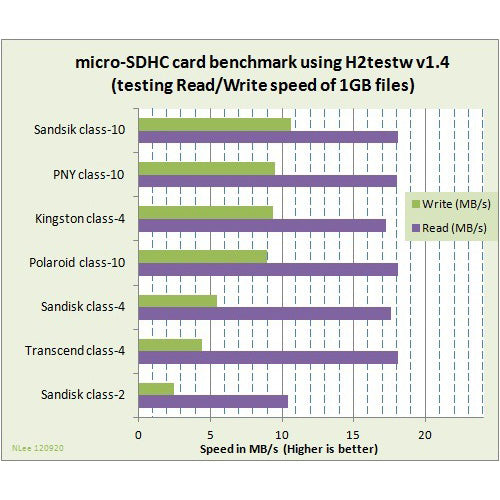 64GB Memory Card, MicroSD High Speed Sandisk Ultra - ACH99