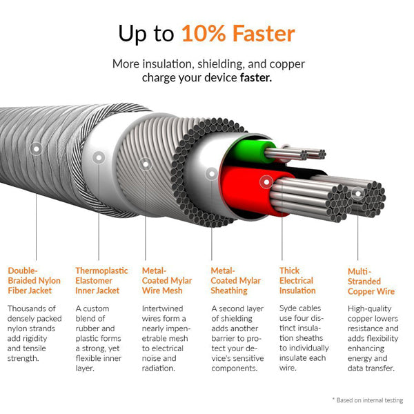 6ft and 10ft Long USB Cables, Wire Power Cord Fast Charge - ACY59