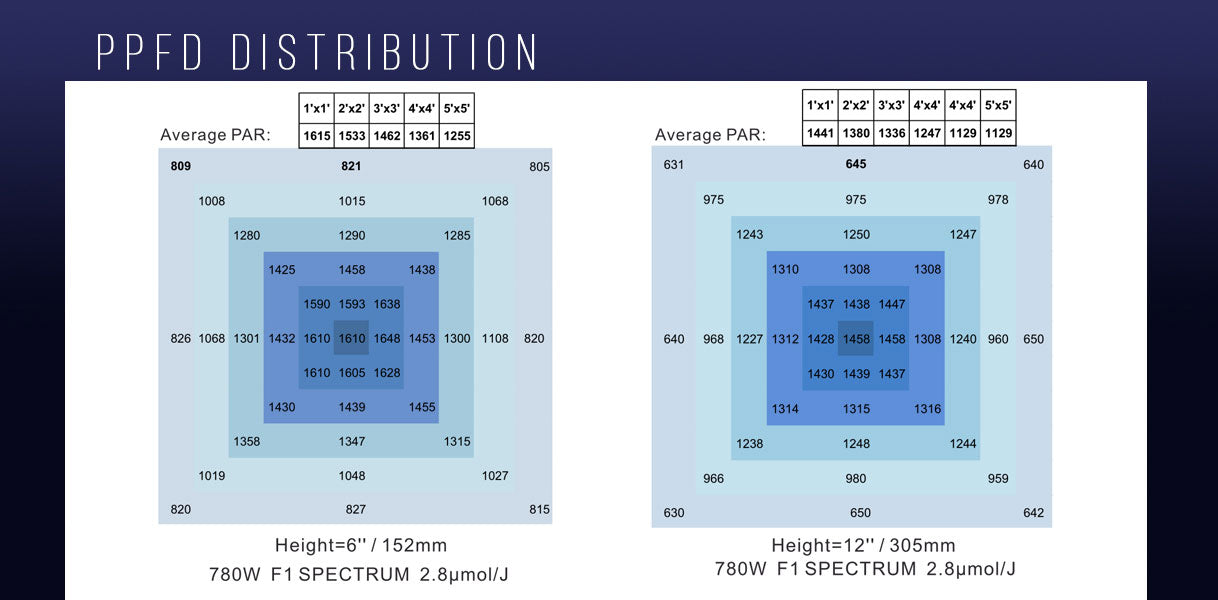 Spectrum Y Wireless PPFD Distribution-1