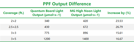 Medic Grow High Noon Light PPF VS Light