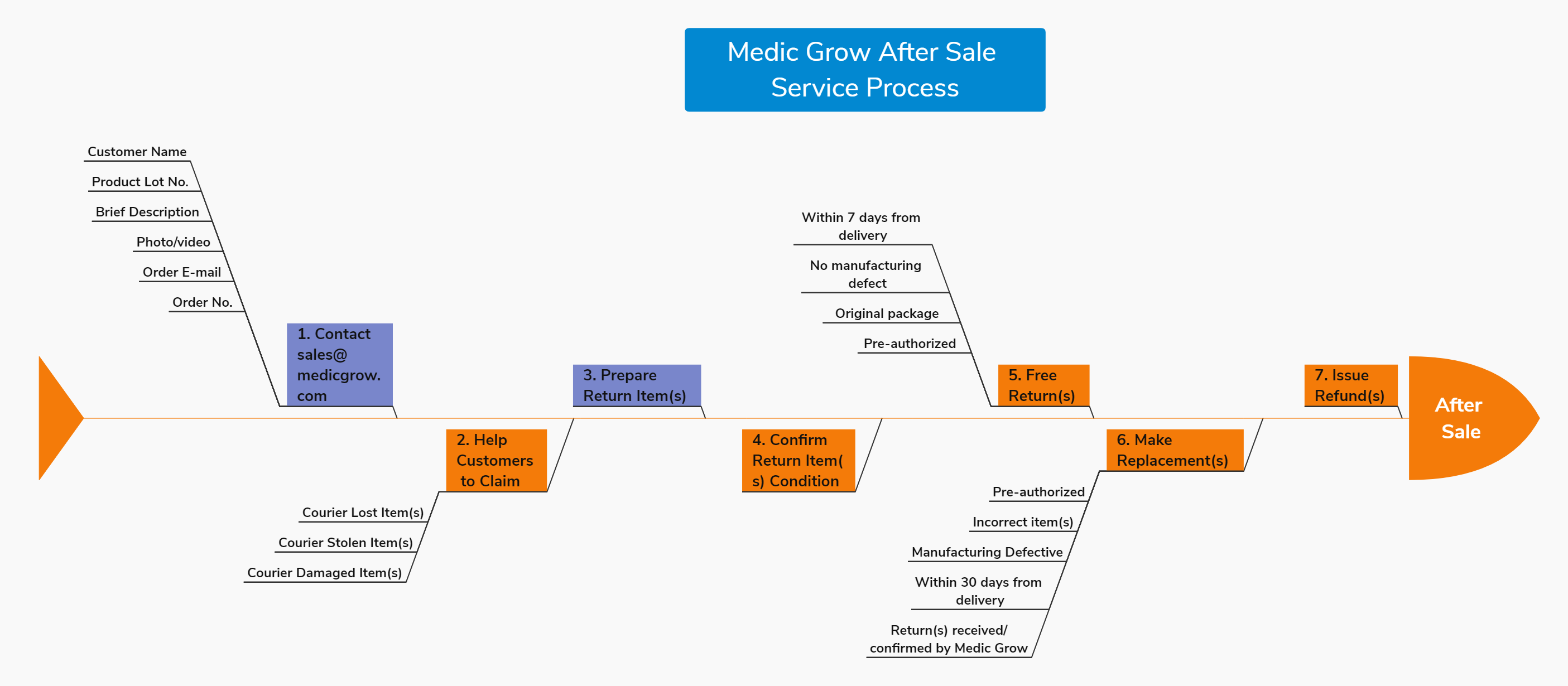 Medic Grow aftersales service process