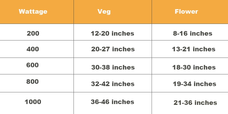 led grow light distance chart