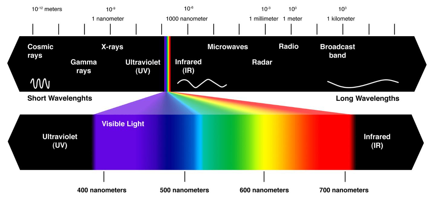 what is spectrum