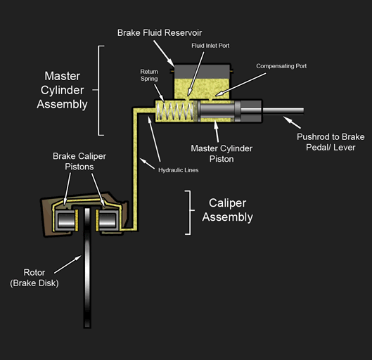 Pay attention to where to check when using hydraulic brakes
