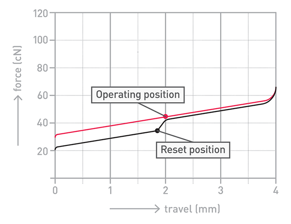 Image grah of Cherry MX Red