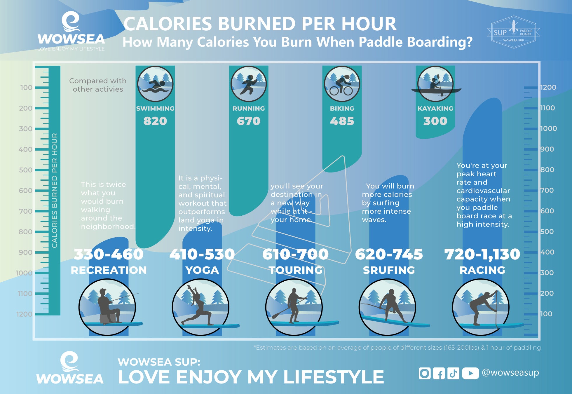 How many calories you burn when paddle boarding
