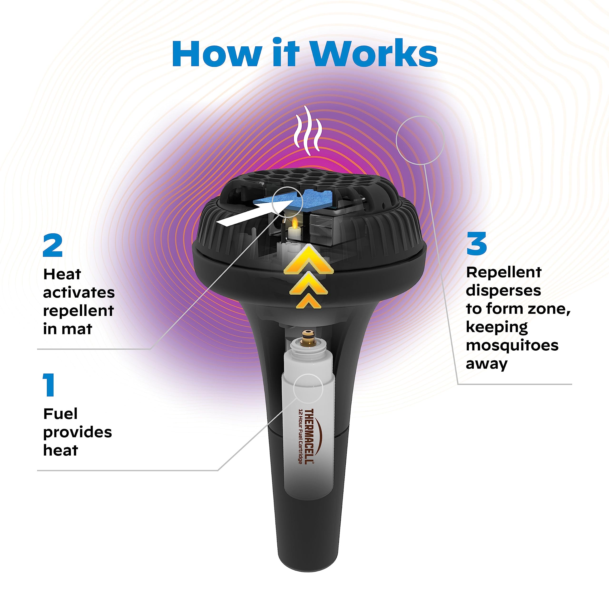 Thermacell Mosquito Repellent Perimeter System; Provides Mosquito Protection for Patios, Decks and Doorways; No Open Flame, Scent Free, Bug Spray Alternative