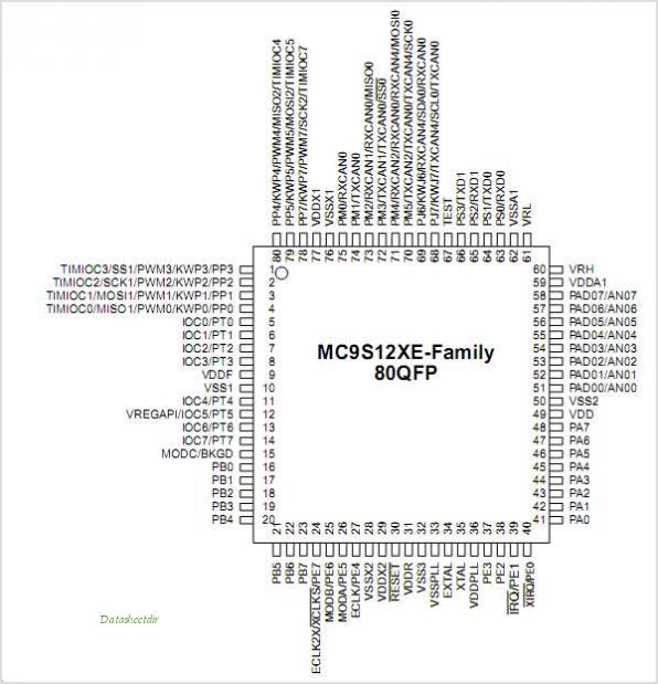 MC9S12XE Pin