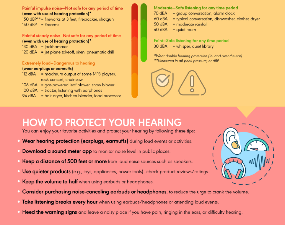 An infographic showing how noise-canceling headphones protect hearing