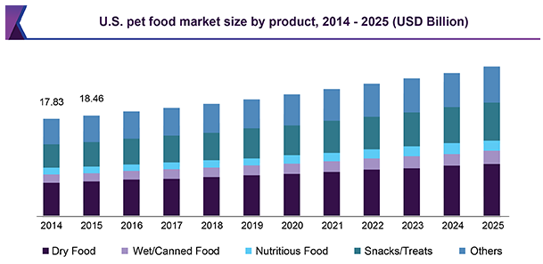 Pet Grocery Market