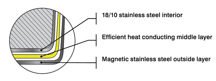 SuperSteel Tri-Ply Clad Stainless Steel 24cm/9.5