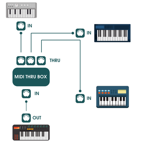 Tropical Gran cantidad Sentimiento de culpa What is MIDI THRU? - Basic of MIDI THRU – DigitalLife