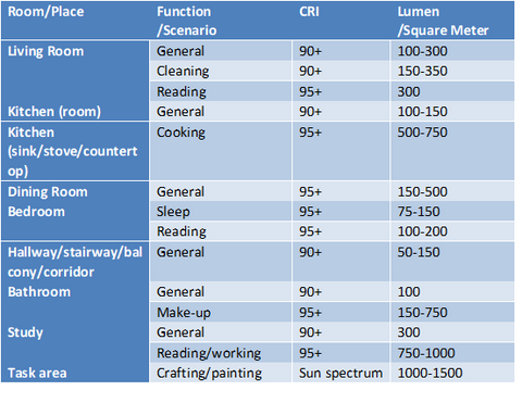 Table 1. General CRI and brightness requirement for indoor space by function