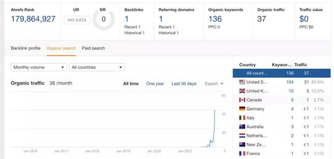 wordpress ahrefs inclus