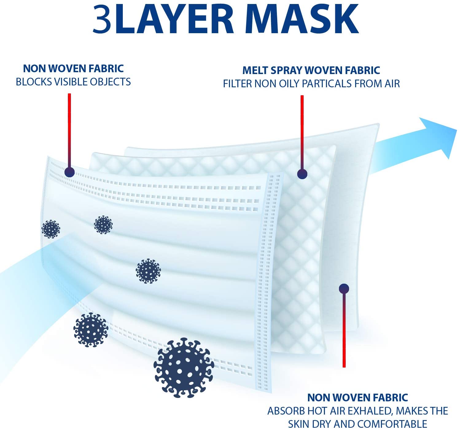 3-Ply Disposable Face Masks