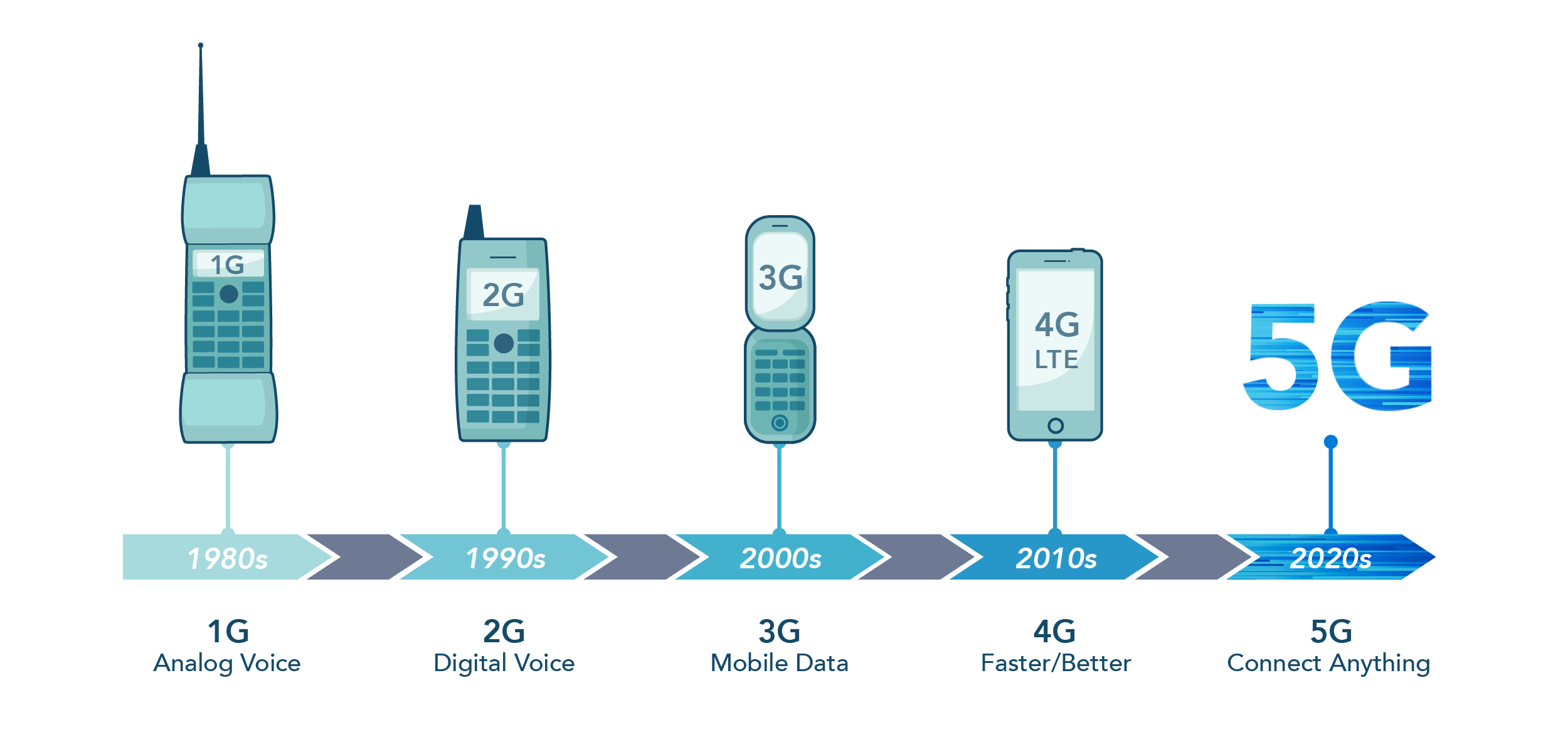 mobile evolution from 1G to 5G