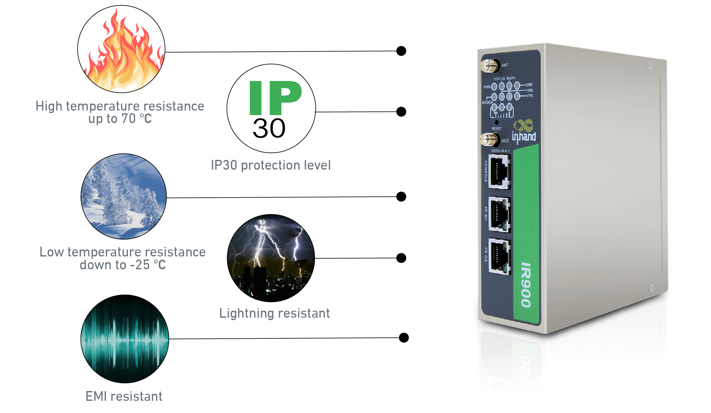 -25℃~70℃, IP30 protection level, lighting resistant, EMI resistant