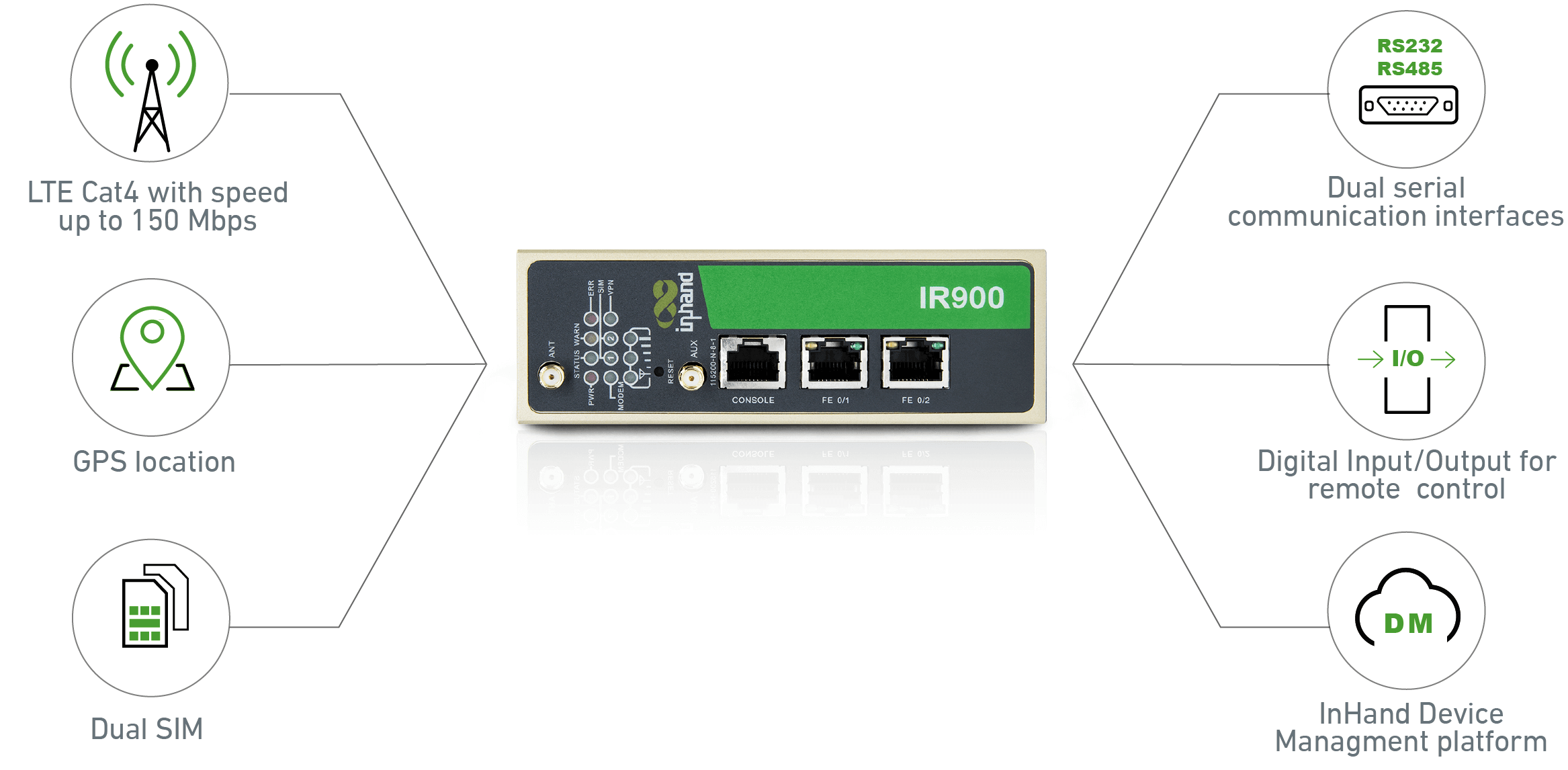 LTE Cat4, GPS location, Dual SIM, Dual serial interfaces, I/O remote control, Device Manager platform