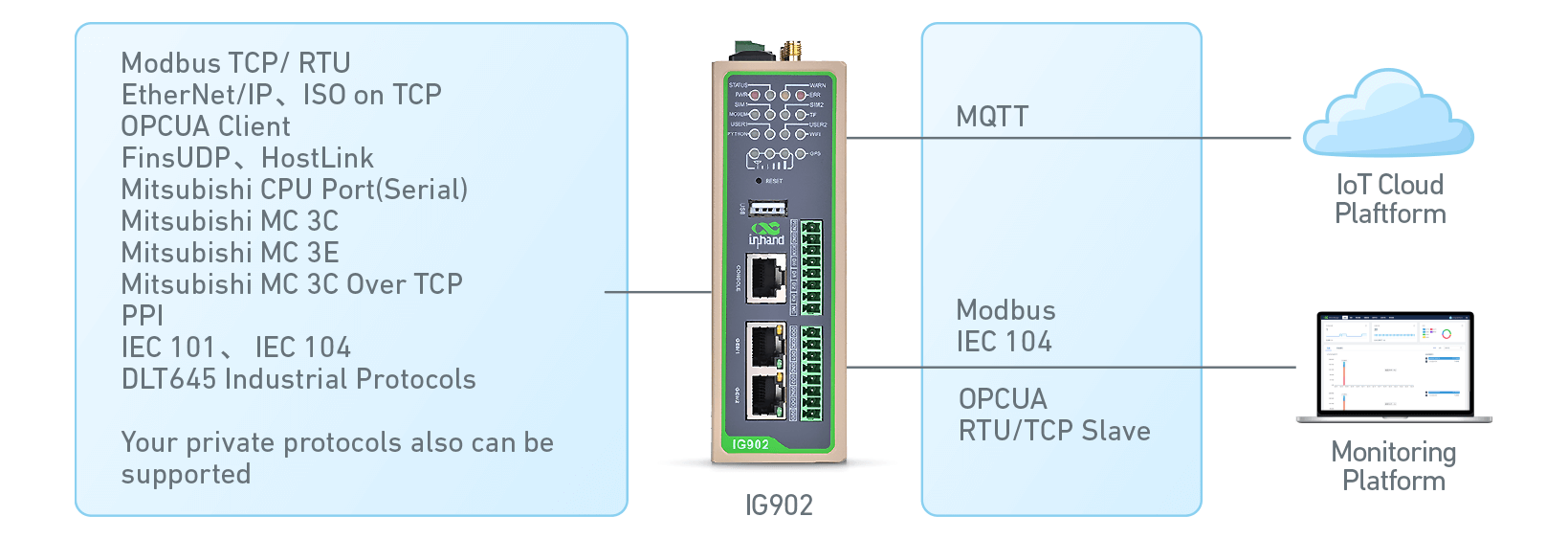 Modbus TCP, PPP +CC-LINK, ErhernetNET/IP, Modbus RTU, OPC UA Server