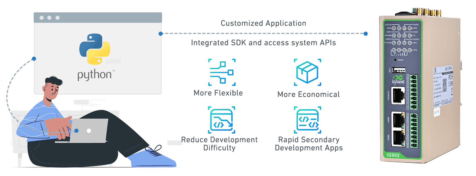 Customized Application, Integrated SDK and access system APIs