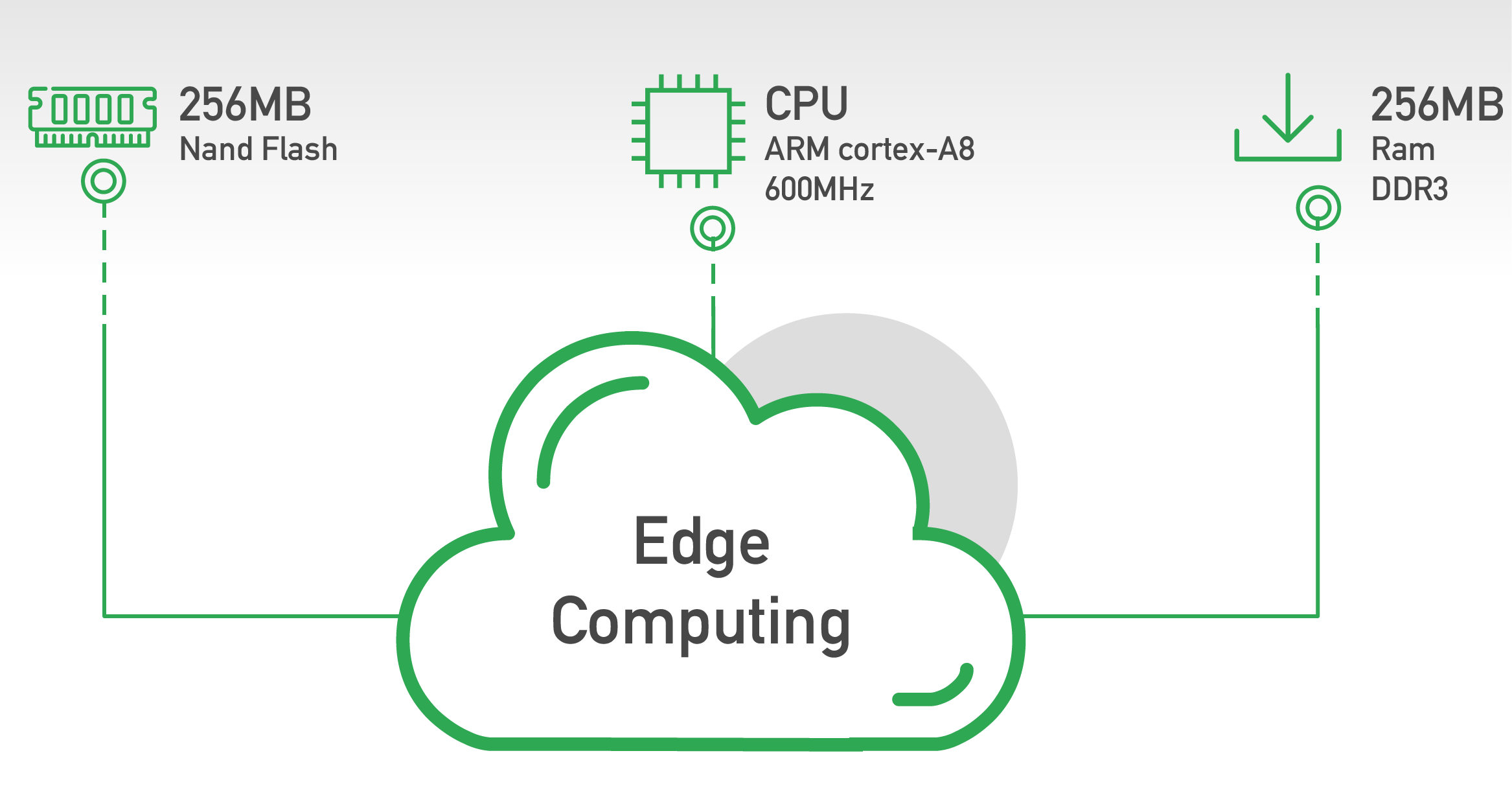 Edge computing with 256MB Nand Flash, CPU ARM cortex-A8 600MHz, 256MB Ram DDR3