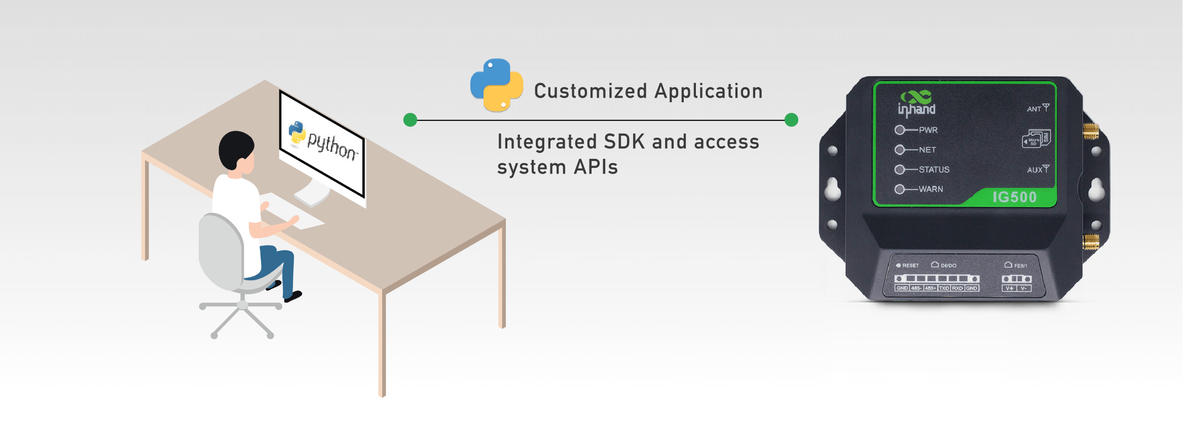 Integrated SDK and access system APIs