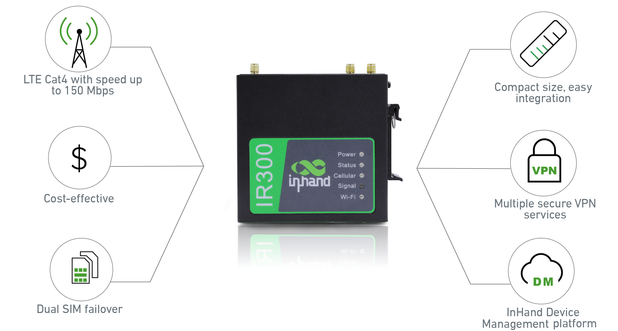InRouter302 Compact Industrial LTE VPN Router