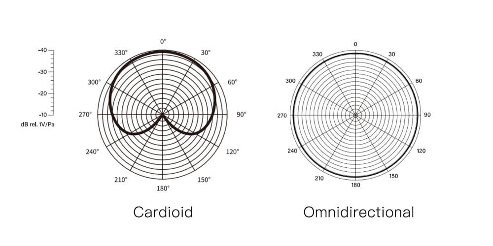 Microphone's polar pattern: Cardioid and Omnidirectional