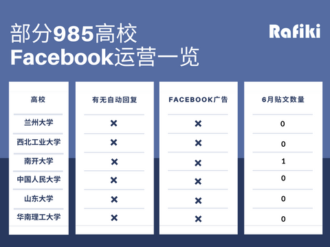 一张图看懂国内部分985高校海外社媒运营现状