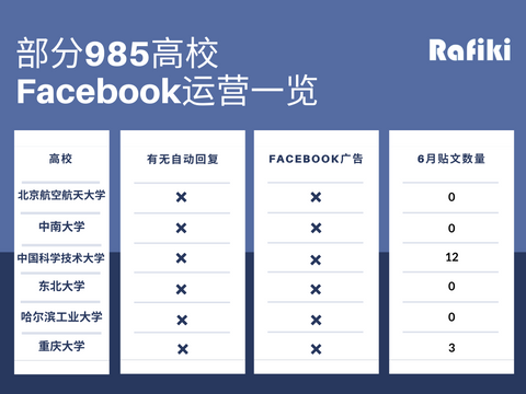 一张图看懂国内部分985高校海外社媒运营现状